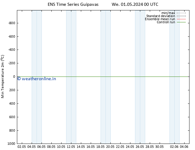 Temperature Low (2m) GEFS TS We 01.05.2024 06 UTC