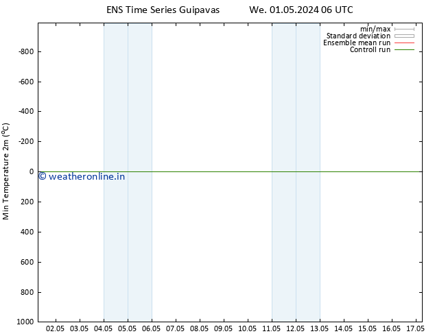 Temperature Low (2m) GEFS TS We 01.05.2024 12 UTC