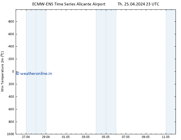 Temperature Low (2m) ALL TS Th 25.04.2024 23 UTC