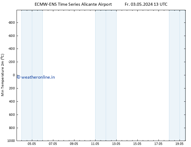 Temperature Low (2m) ALL TS Sa 11.05.2024 13 UTC