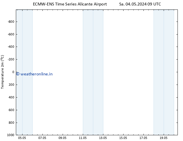 Temperature (2m) ALL TS Tu 14.05.2024 09 UTC