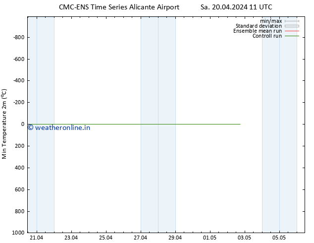 Temperature Low (2m) CMC TS Sa 20.04.2024 11 UTC