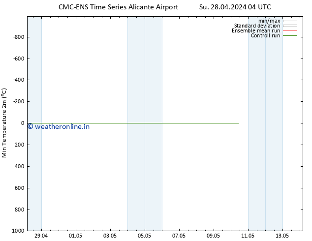 Temperature Low (2m) CMC TS Su 28.04.2024 04 UTC