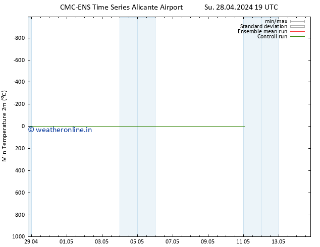 Temperature Low (2m) CMC TS Mo 29.04.2024 19 UTC