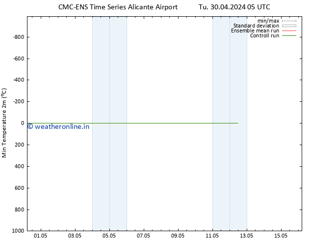 Temperature Low (2m) CMC TS Th 02.05.2024 11 UTC