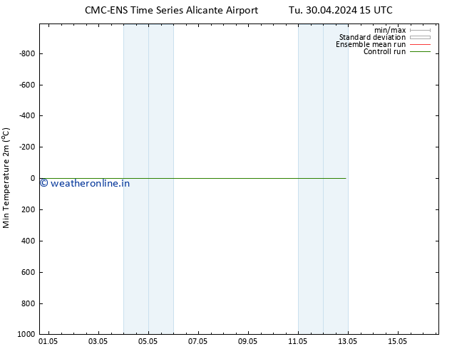 Temperature Low (2m) CMC TS We 01.05.2024 03 UTC