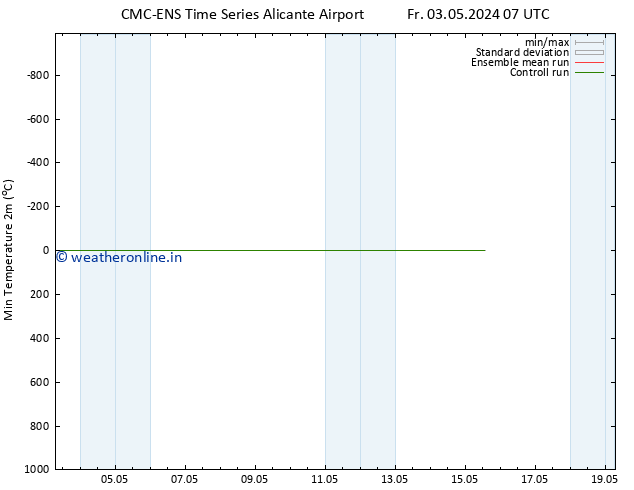 Temperature Low (2m) CMC TS Fr 03.05.2024 07 UTC