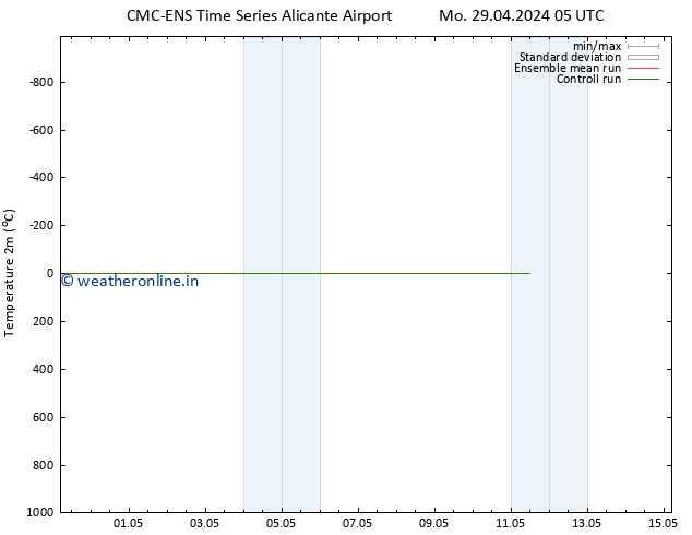 Temperature (2m) CMC TS Mo 29.04.2024 11 UTC