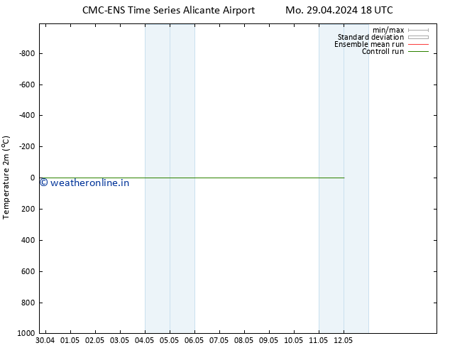 Temperature (2m) CMC TS Mo 29.04.2024 18 UTC