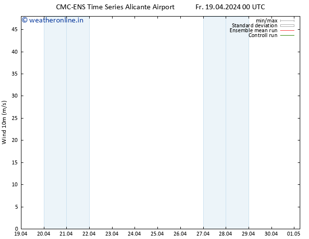 Surface wind CMC TS Fr 19.04.2024 12 UTC