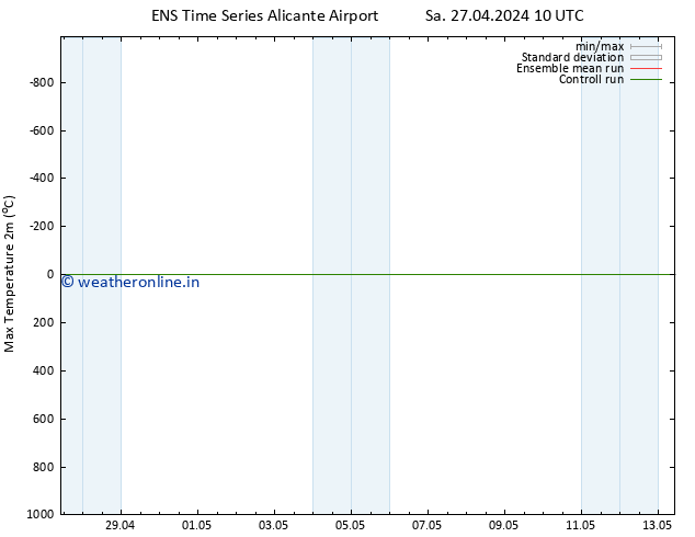 Temperature High (2m) GEFS TS Sa 27.04.2024 16 UTC