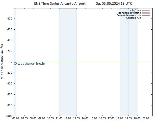 Temperature Low (2m) GEFS TS We 15.05.2024 18 UTC