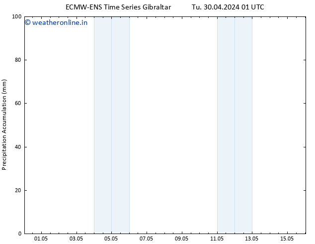 Precipitation accum. ALL TS We 01.05.2024 01 UTC