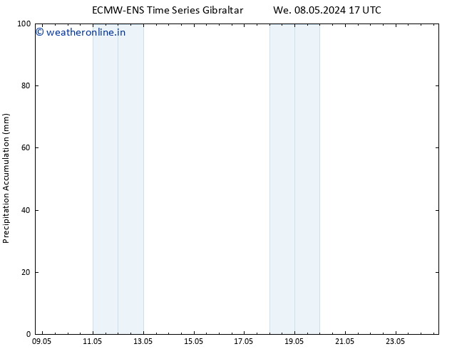 Precipitation accum. ALL TS Su 12.05.2024 05 UTC