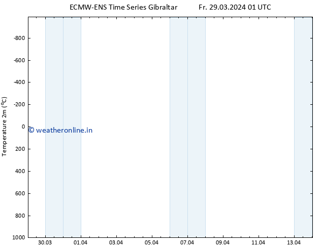 Temperature (2m) ALL TS Fr 29.03.2024 07 UTC