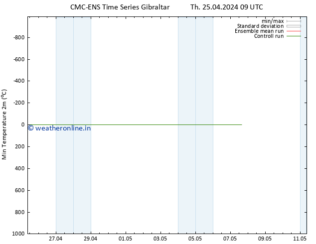 Temperature Low (2m) CMC TS Th 25.04.2024 09 UTC