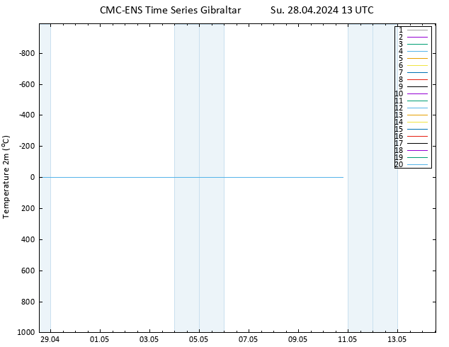 Temperature (2m) CMC TS Su 28.04.2024 13 UTC