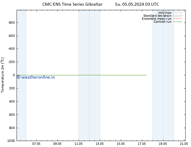 Temperature (2m) CMC TS Su 12.05.2024 15 UTC