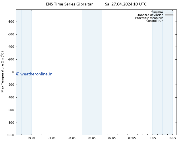 Temperature High (2m) GEFS TS Sa 27.04.2024 22 UTC