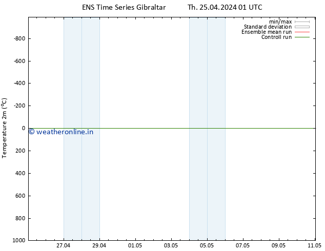 Temperature (2m) GEFS TS Th 25.04.2024 01 UTC