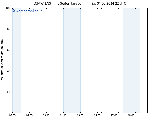 Precipitation accum. ALL TS Su 05.05.2024 04 UTC