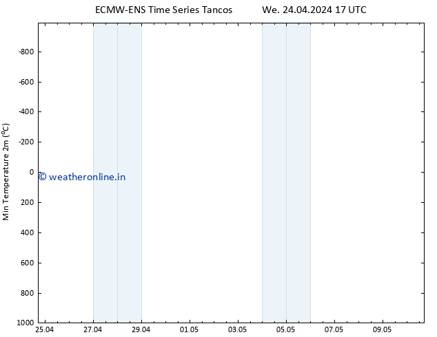 Temperature Low (2m) ALL TS We 24.04.2024 17 UTC