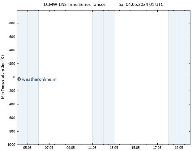 Temperature Low (2m) ALL TS Mo 20.05.2024 01 UTC