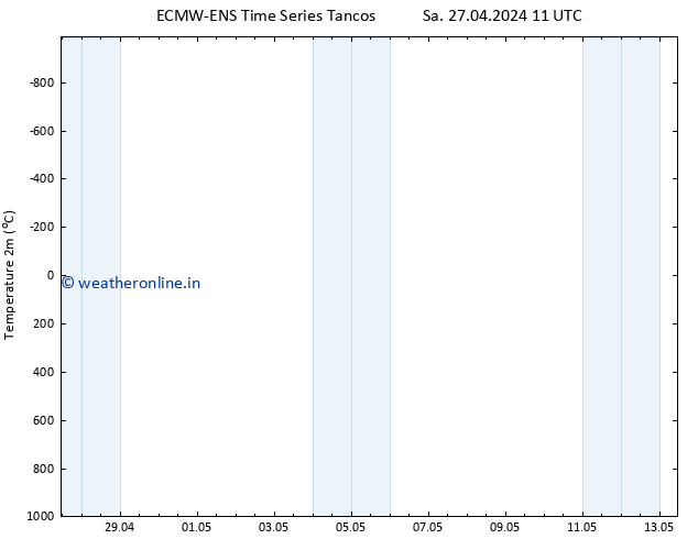 Temperature (2m) ALL TS Mo 29.04.2024 17 UTC