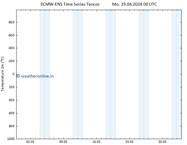 Temperature (2m) ALL TS Mo 06.05.2024 12 UTC