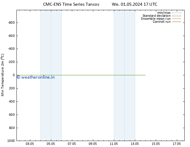 Temperature Low (2m) CMC TS Fr 03.05.2024 11 UTC