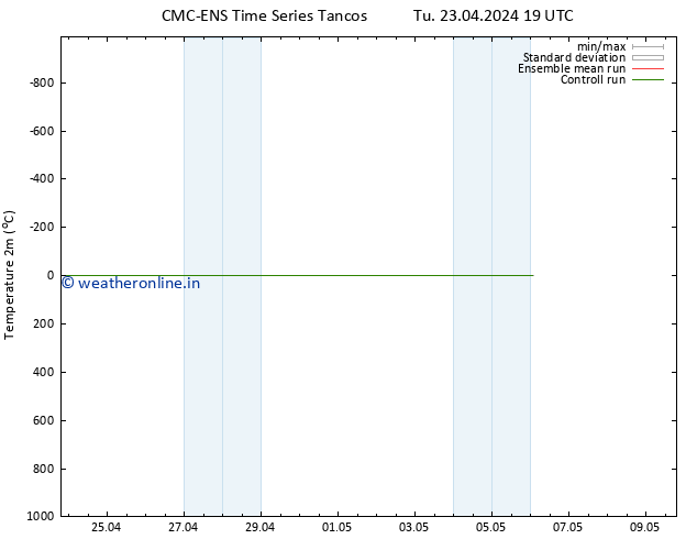 Temperature (2m) CMC TS We 24.04.2024 19 UTC