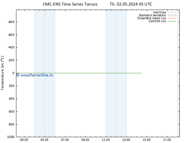 Temperature (2m) CMC TS Th 02.05.2024 05 UTC