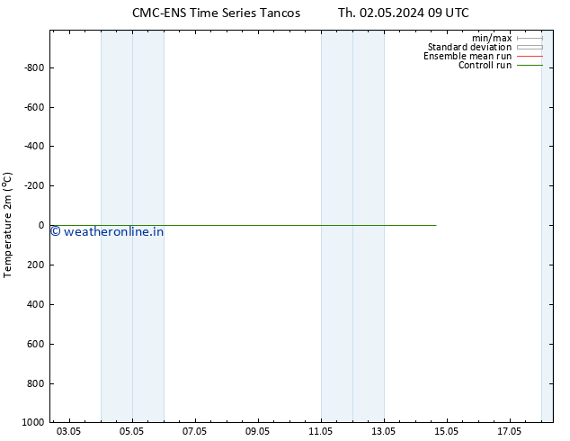 Temperature (2m) CMC TS Th 02.05.2024 09 UTC