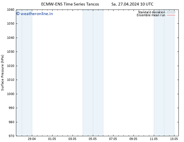 Surface pressure ECMWFTS Tu 30.04.2024 10 UTC