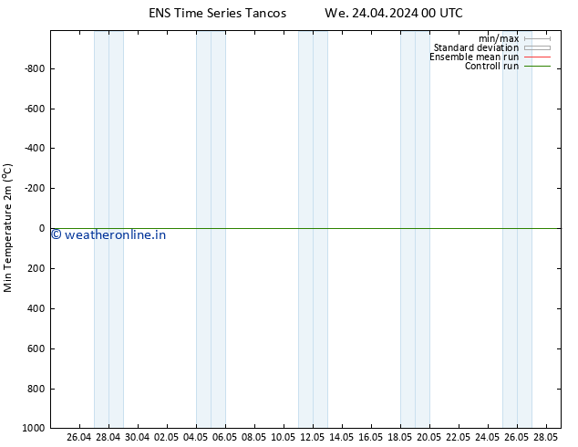 Temperature Low (2m) GEFS TS We 24.04.2024 12 UTC