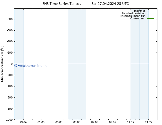 Temperature Low (2m) GEFS TS Su 28.04.2024 11 UTC