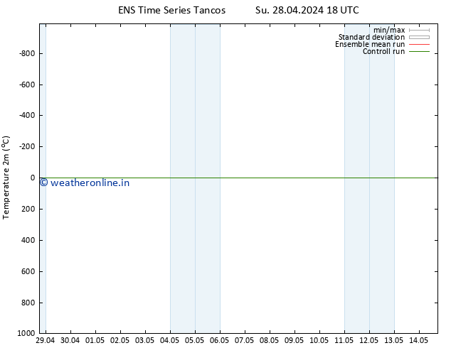 Temperature (2m) GEFS TS Fr 10.05.2024 18 UTC