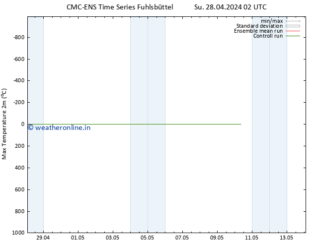 Temperature High (2m) CMC TS Mo 29.04.2024 02 UTC