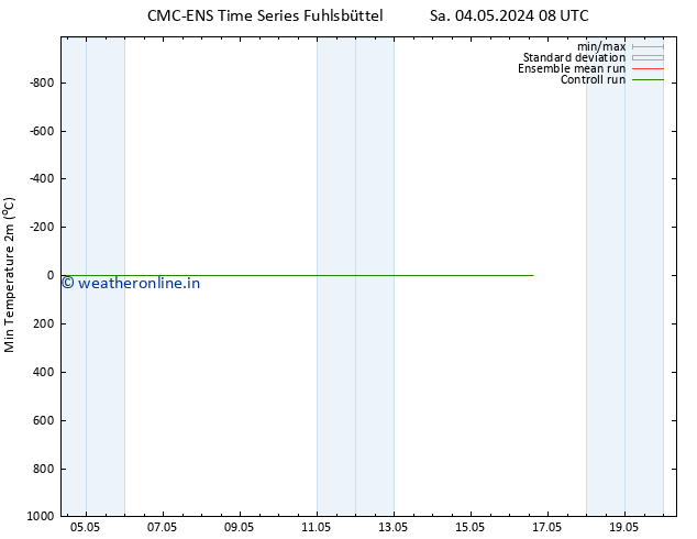 Temperature Low (2m) CMC TS Tu 14.05.2024 08 UTC