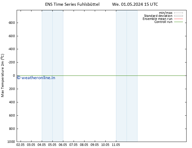 Temperature High (2m) GEFS TS Th 02.05.2024 03 UTC