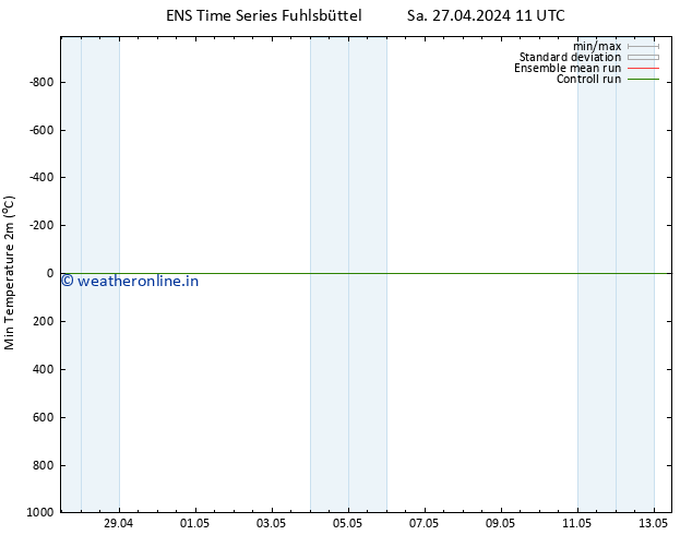 Temperature Low (2m) GEFS TS Sa 27.04.2024 11 UTC