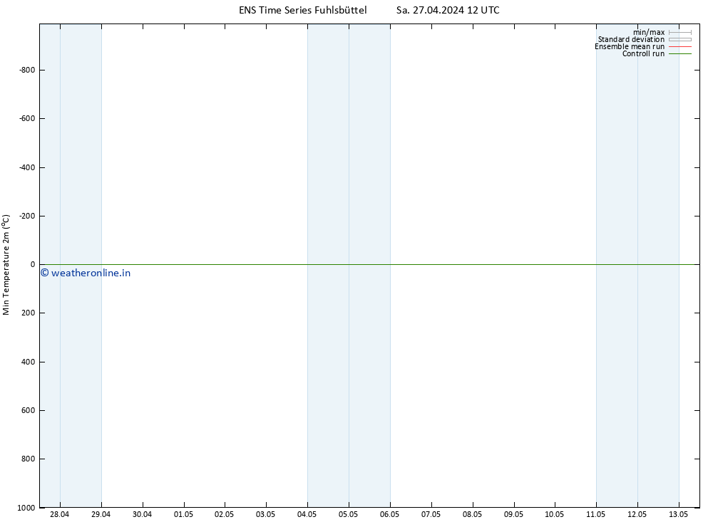 Temperature Low (2m) GEFS TS Sa 27.04.2024 12 UTC
