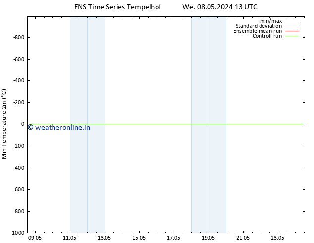 Temperature Low (2m) GEFS TS We 08.05.2024 13 UTC