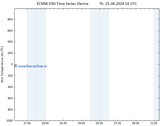 Temperature Low (2m) ALL TS Th 25.04.2024 14 UTC