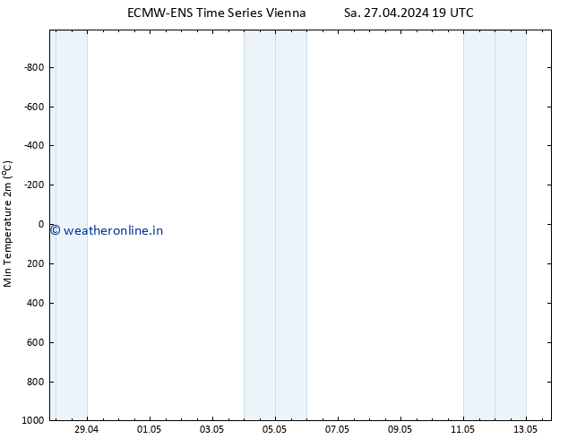 Temperature Low (2m) ALL TS Sa 27.04.2024 19 UTC