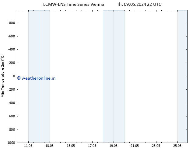 Temperature Low (2m) ALL TS Fr 17.05.2024 10 UTC
