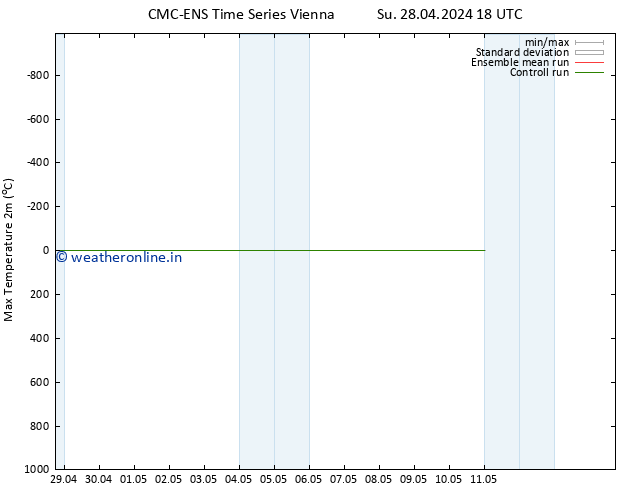 Temperature High (2m) CMC TS Mo 29.04.2024 18 UTC