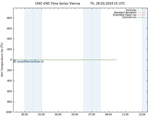 Temperature Low (2m) CMC TS Th 28.03.2024 15 UTC