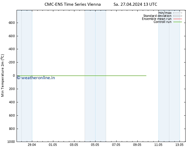 Temperature Low (2m) CMC TS Sa 27.04.2024 13 UTC
