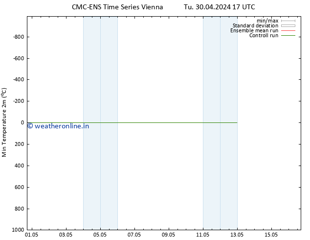 Temperature Low (2m) CMC TS We 01.05.2024 05 UTC